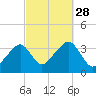 Saquatucket Harbor tide chart for Sunday, September 28, 2025