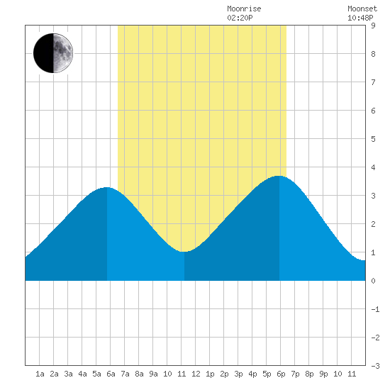 Saquatucket Harbor tide chart for Monday, September 29, 2025