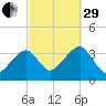 Saquatucket Harbor tide chart for Monday, September 29, 2025