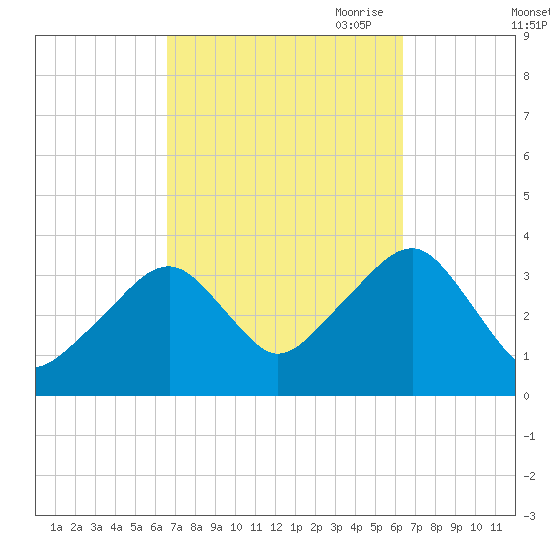 Saquatucket Harbor tide chart for Tuesday, September 30, 2025