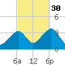 Saquatucket Harbor tide chart for Tuesday, September 30, 2025