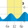 Saquatucket Harbor tide chart for Wednesday, September 3, 2025