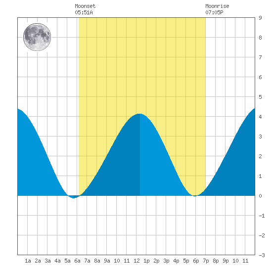 Saquatucket Harbor tide chart for Sunday, September 7, 2025