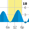 Saquatucket Harbor tide chart for Friday, October 10, 2025
