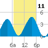 Saquatucket Harbor tide chart for Saturday, October 11, 2025