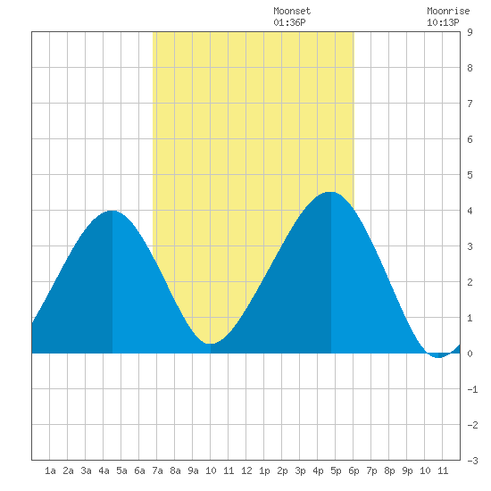 Saquatucket Harbor tide chart for Sunday, October 12, 2025