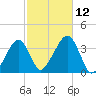 Saquatucket Harbor tide chart for Sunday, October 12, 2025