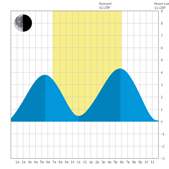 Saquatucket Harbor tide chart for Monday, October 13, 2025