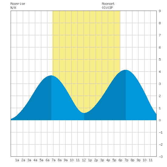 Saquatucket Harbor tide chart for Tuesday, October 14, 2025