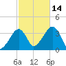 Saquatucket Harbor tide chart for Tuesday, October 14, 2025