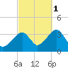 Saquatucket Harbor tide chart for Wednesday, October 1, 2025