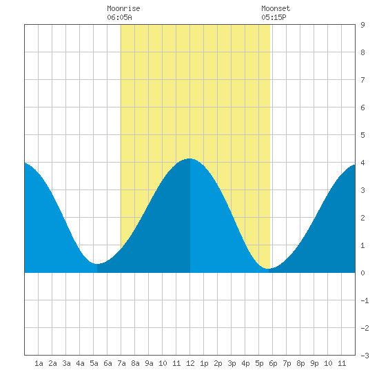 Saquatucket Harbor tide chart for Monday, October 20, 2025