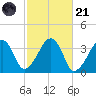 Saquatucket Harbor tide chart for Tuesday, October 21, 2025