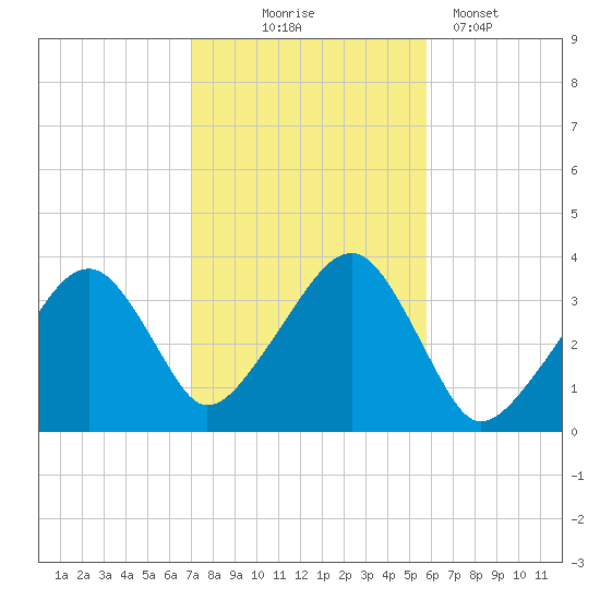 Saquatucket Harbor tide chart for Friday, October 24, 2025