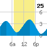 Saquatucket Harbor tide chart for Saturday, October 25, 2025