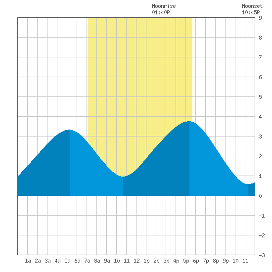 Saquatucket Harbor tide chart for Tuesday, October 28, 2025