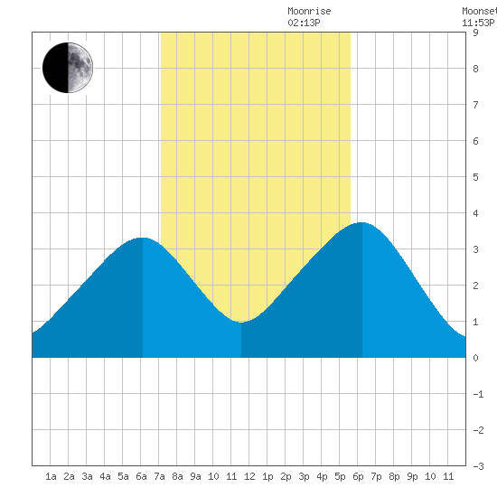 Saquatucket Harbor tide chart for Wednesday, October 29, 2025