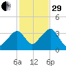 Saquatucket Harbor tide chart for Wednesday, October 29, 2025