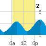 Saquatucket Harbor tide chart for Thursday, October 2, 2025