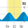 Saquatucket Harbor tide chart for Friday, October 31, 2025