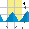 Saquatucket Harbor tide chart for Saturday, October 4, 2025