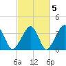 Saquatucket Harbor tide chart for Sunday, October 5, 2025