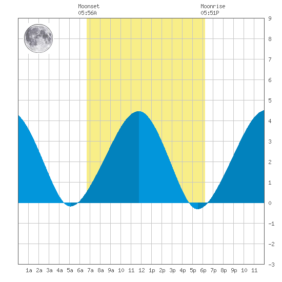 Saquatucket Harbor tide chart for Monday, October 6, 2025