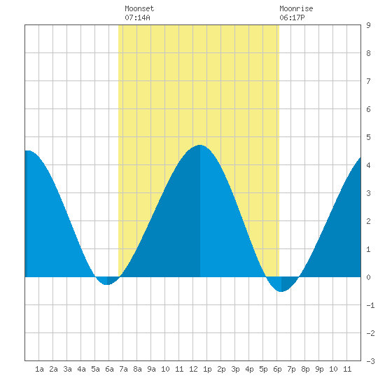 Saquatucket Harbor tide chart for Tuesday, October 7, 2025