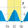 Saquatucket Harbor tide chart for Tuesday, October 7, 2025