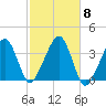 Saquatucket Harbor tide chart for Wednesday, October 8, 2025