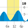 Saquatucket Harbor tide chart for Monday, November 10, 2025