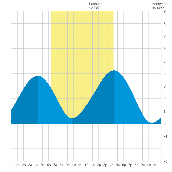 Saquatucket Harbor tide chart for Tuesday, November 11, 2025