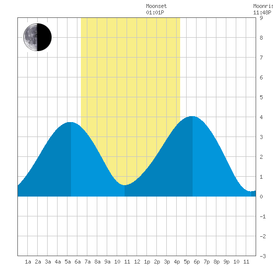 Saquatucket Harbor tide chart for Wednesday, November 12, 2025
