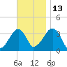 Saquatucket Harbor tide chart for Thursday, November 13, 2025