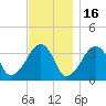 Saquatucket Harbor tide chart for Sunday, November 16, 2025