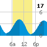 Saquatucket Harbor tide chart for Monday, November 17, 2025