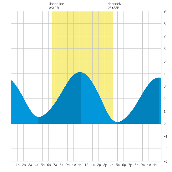 Saquatucket Harbor tide chart for Wednesday, November 19, 2025