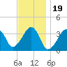 Saquatucket Harbor tide chart for Wednesday, November 19, 2025