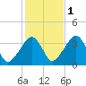 Saquatucket Harbor tide chart for Saturday, November 1, 2025