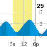 Saquatucket Harbor tide chart for Tuesday, November 25, 2025