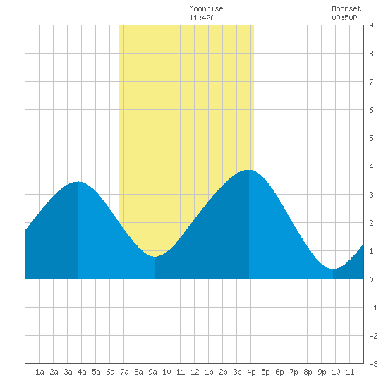 Saquatucket Harbor tide chart for Wednesday, November 26, 2025