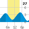 Saquatucket Harbor tide chart for Thursday, November 27, 2025