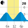 Saquatucket Harbor tide chart for Friday, November 28, 2025