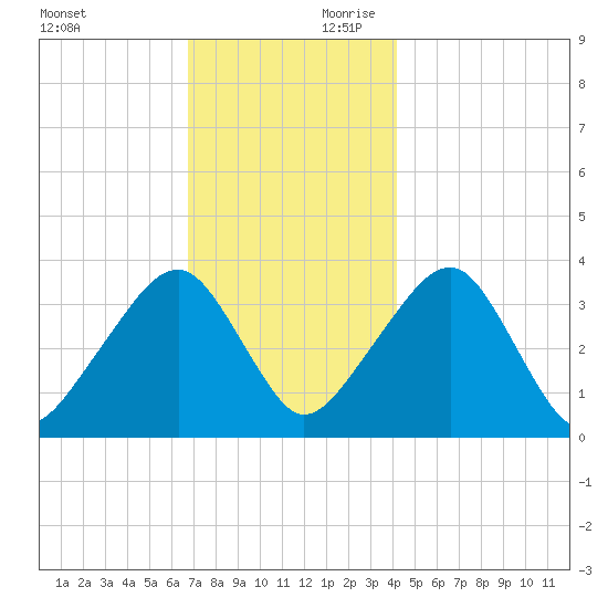 Saquatucket Harbor tide chart for Saturday, November 29, 2025