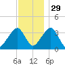 Saquatucket Harbor tide chart for Saturday, November 29, 2025