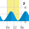 Saquatucket Harbor tide chart for Sunday, November 2, 2025