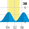 Saquatucket Harbor tide chart for Sunday, November 30, 2025