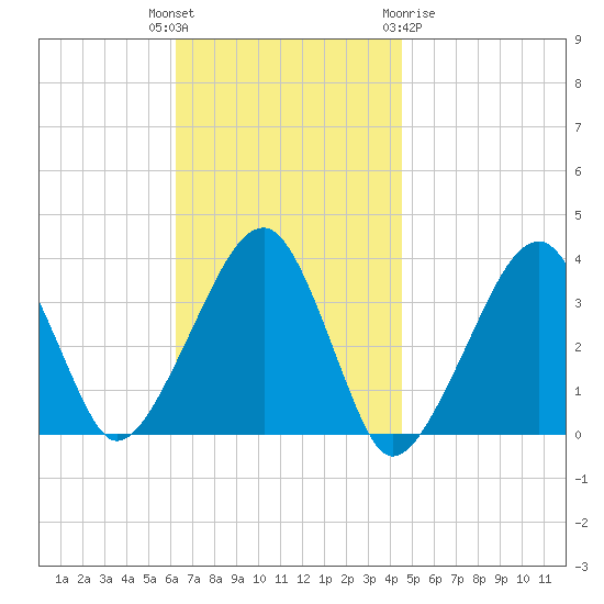 Saquatucket Harbor tide chart for Tuesday, November 4, 2025