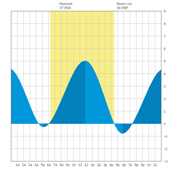 Saquatucket Harbor tide chart for Thursday, November 6, 2025
