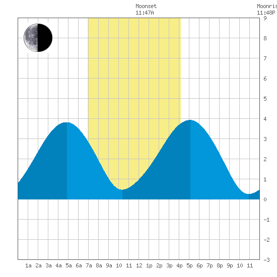 Saquatucket Harbor tide chart for Thursday, December 11, 2025